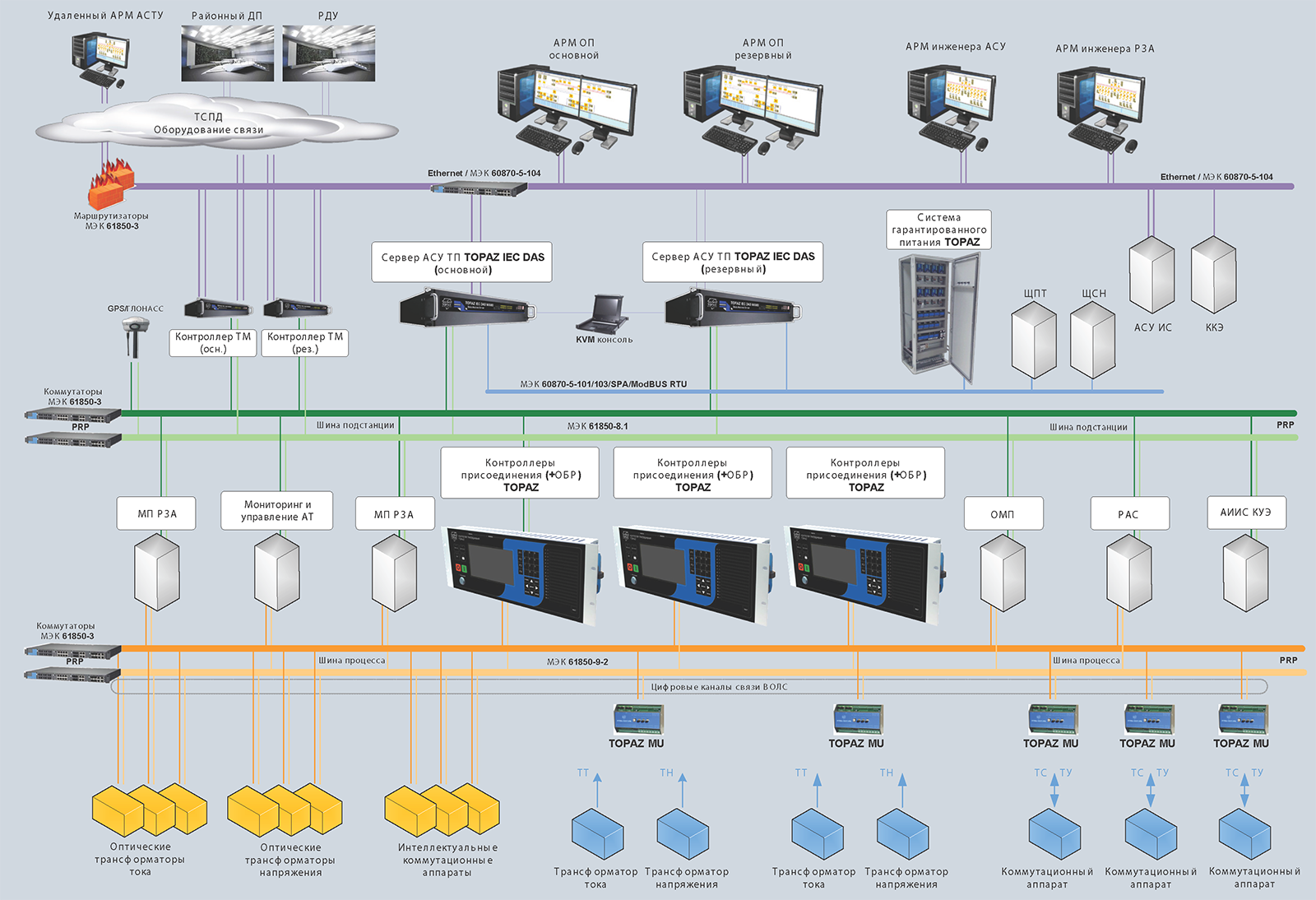 Рабочий тп. Структурная схема АСУ ТП цифровой подстанции. Цифровая подстанция МЭК 61850. Цифровая подстанция схема. ПТК SPPA T 3000 АСУ ТП.