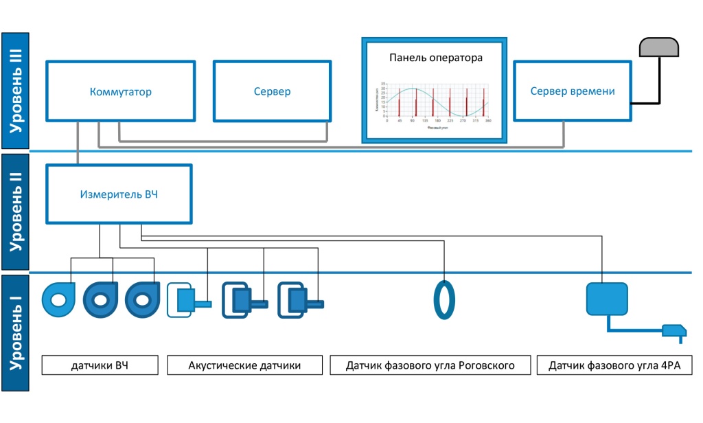 Структурная схема системы измерения частичных разрядов