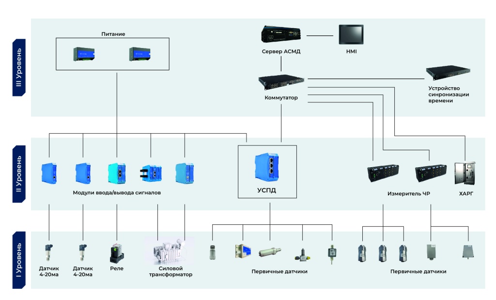 Структура АСМД
