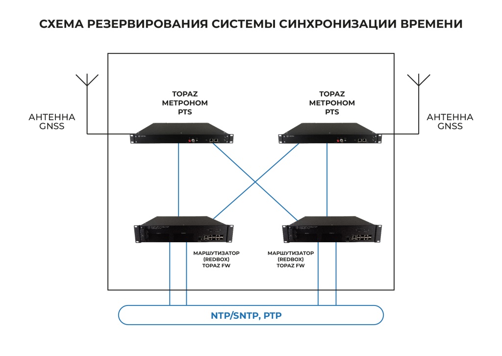Схема резервирования системы синхронизации времени